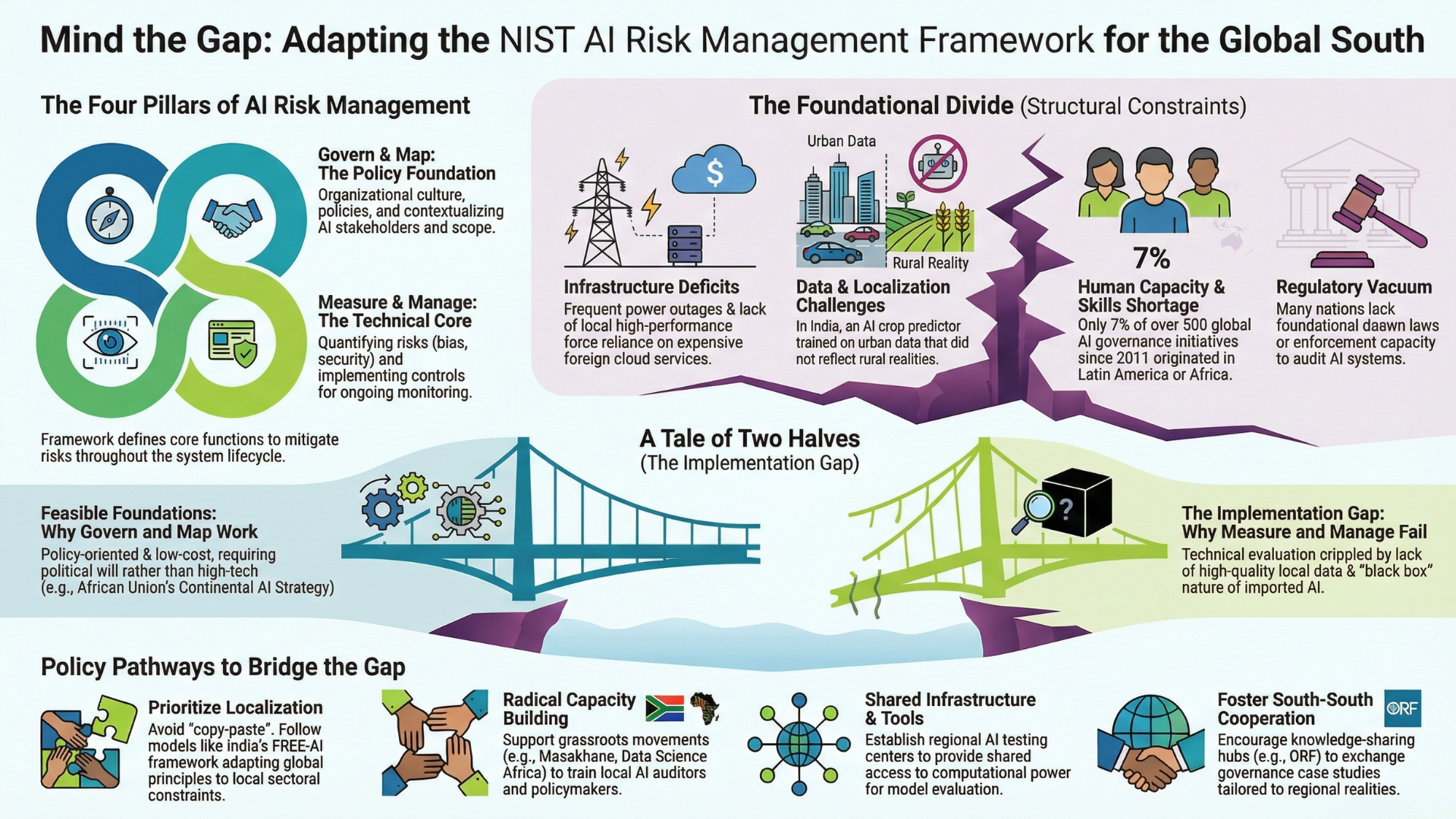NIST AI Risk Management Framework in the Global South